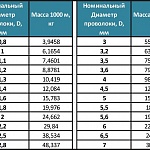 Вес проволоки, масса 1 метра